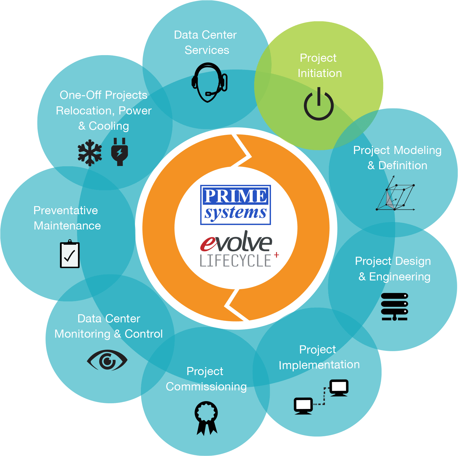 Prime Systems Data Center Cycle